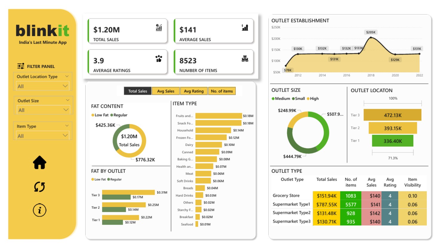 Blinkit Dashboard