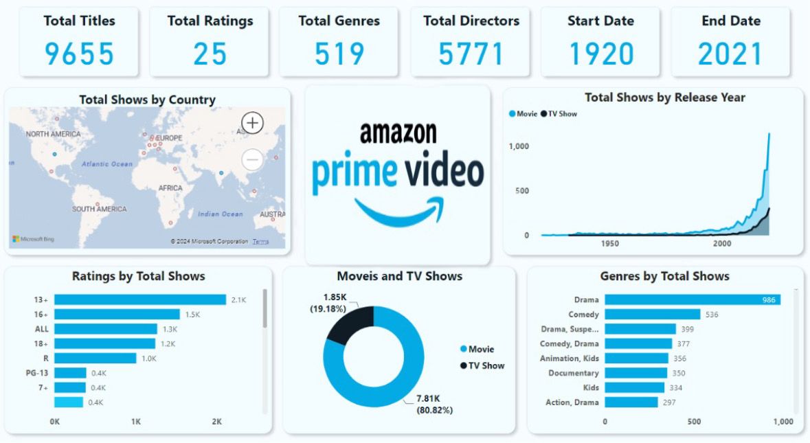 Amazon Prime Dashboard