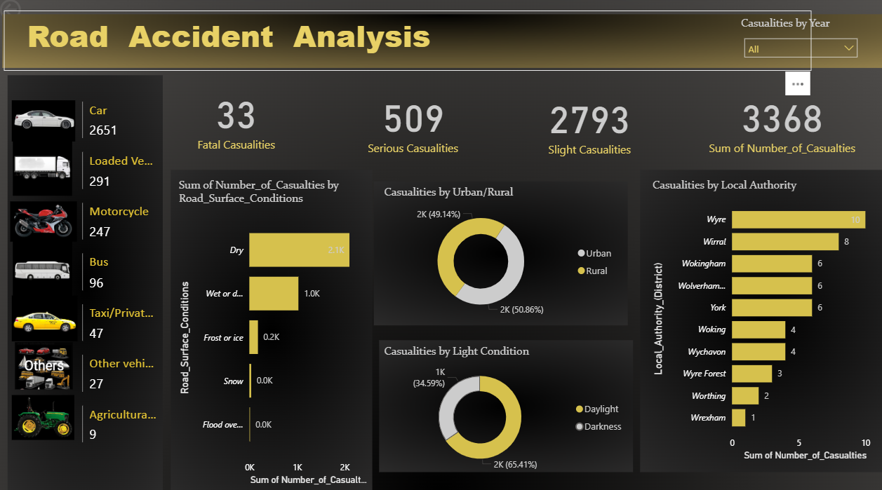 Road Accident Analysis